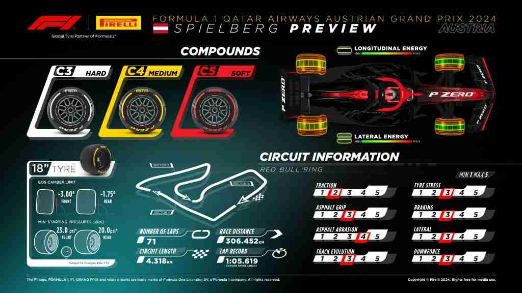 Informações e dados sobre pneus para o GP da Áustria de 2024 | Pirelli