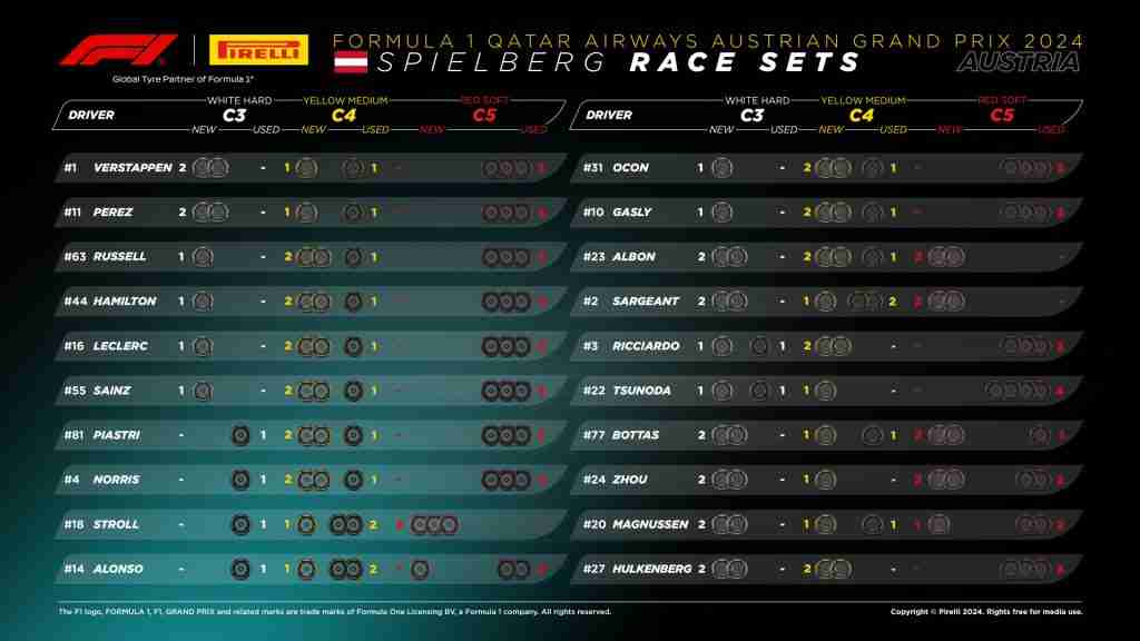 Estratégia de pneus para o GP da Áustria